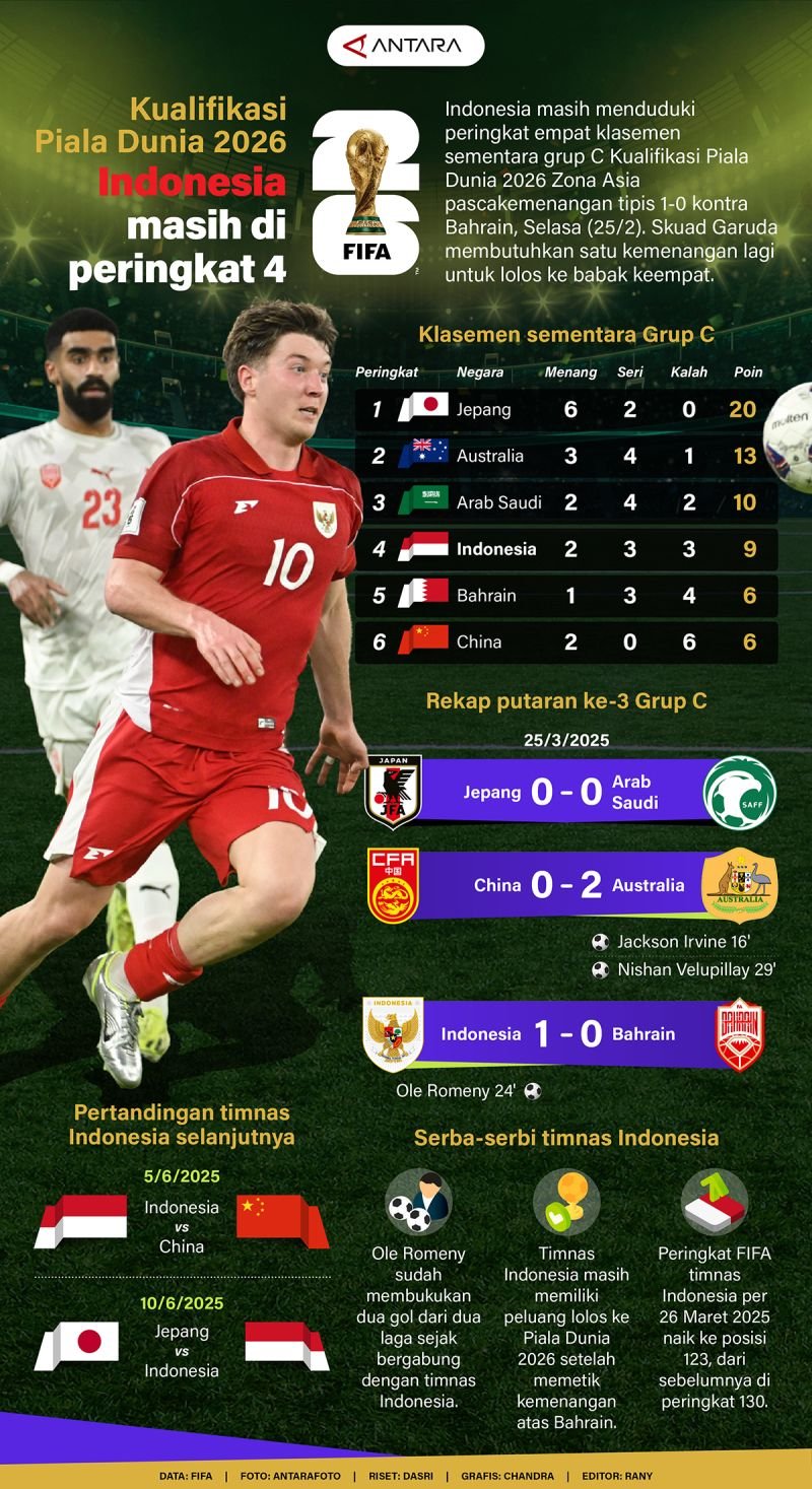 Kualifikasi Piala Dunia 2026: Indonesia Tertinggal di Peringkat 4 - Infografik ANTARA News