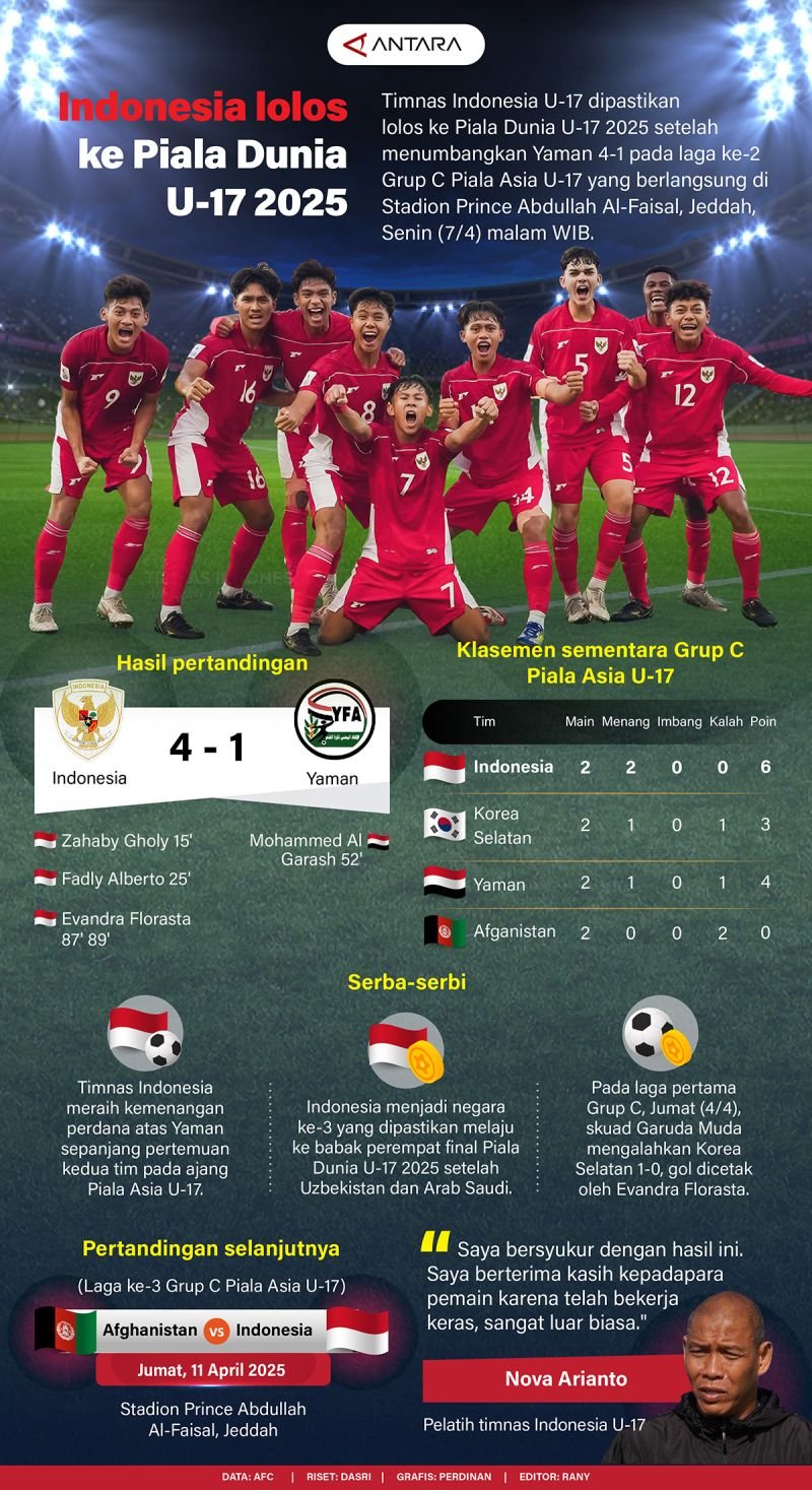 Indonesia Maju ke Piala Dunia U-17 2025 - Infografik ANTARA News